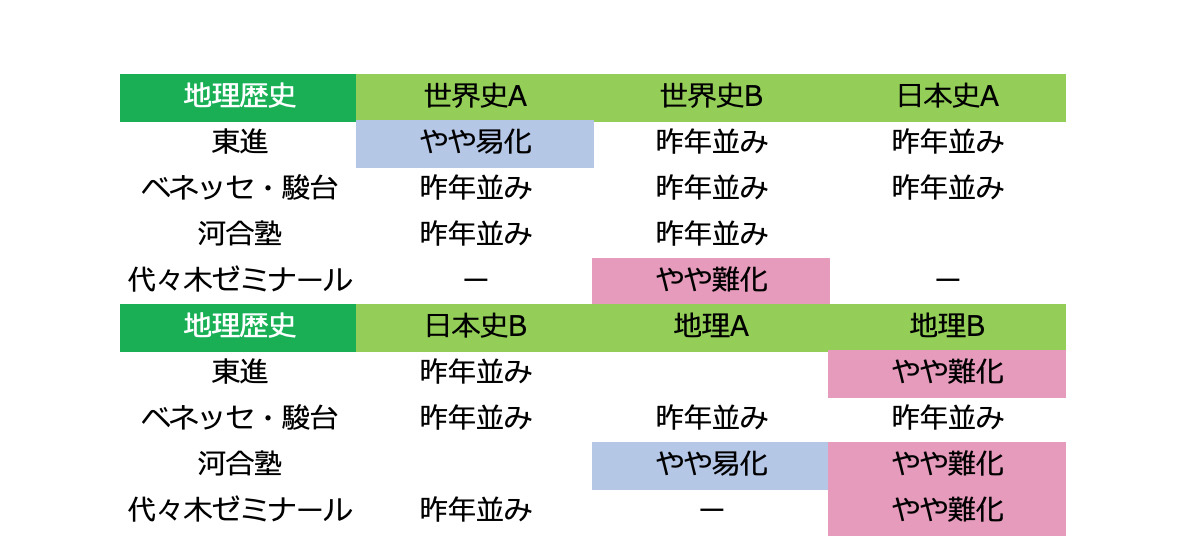 センター試験2019】1日目（1/19）地理歴史・公民の難易度＜4予備校