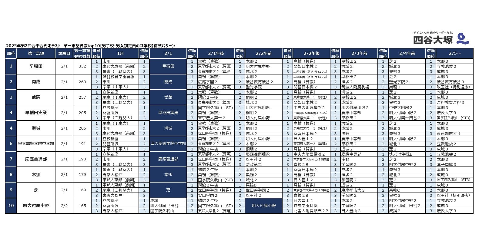 中学受験2026】四谷大塚、第2回合不合判定テスト…人気校の併願パターン