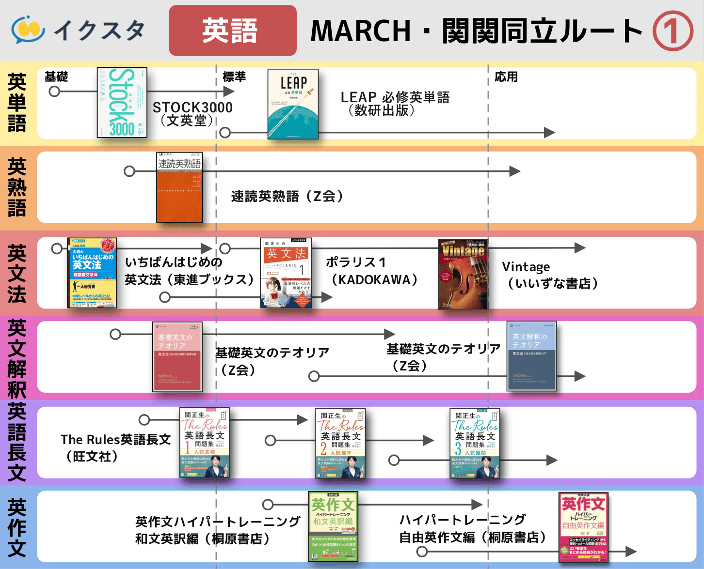 MARCH・関関同立】英語のおすすめ参考書ルート2選｜6つの分野を網羅する