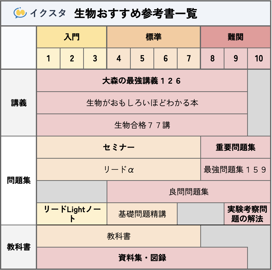 2025年最新】生物のおすすめ参考書ルート｜最難関大学｜国公立｜MARCH