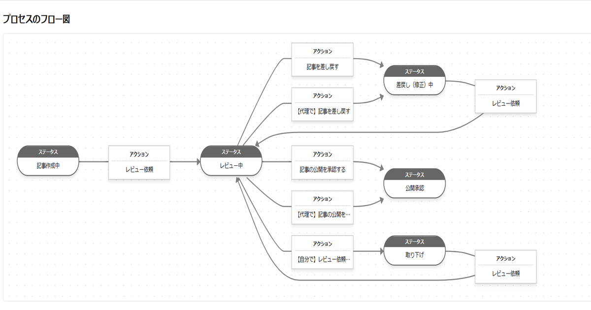 kintoneおばちゃんの早耳シリーズ】（開発中）プロセス管理「代理承認
