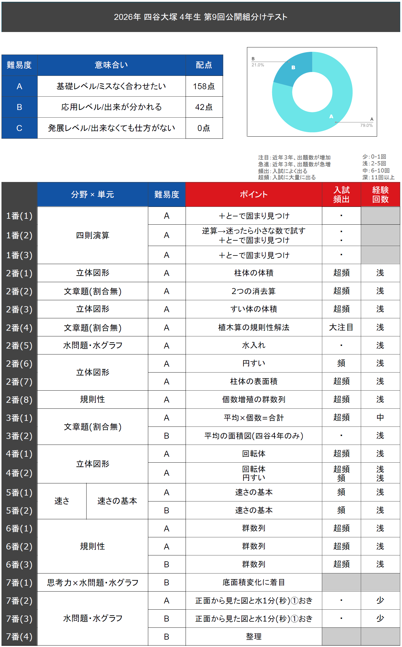 速報】四谷大塚4年生 第9回公開組分けテスト 対策・平均点・動画解説