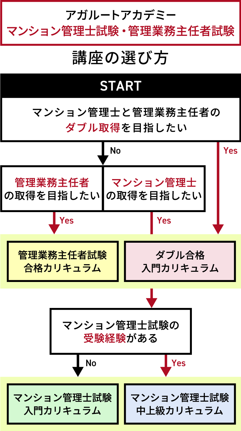 管理業務主任者試験｜【2026年合格目標】合格カリキュラム（フル