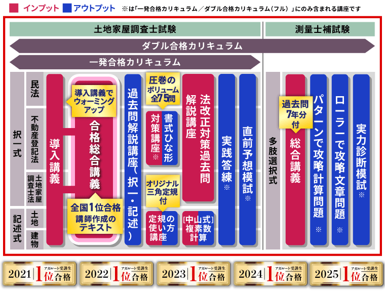 土地家屋調査士試験対策講座｜【2026年（令和8年度）合格目標】合格