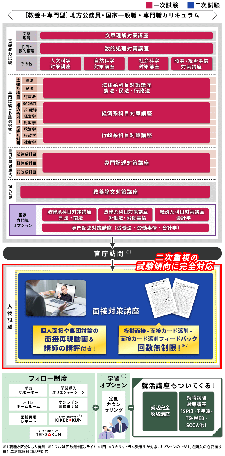 公務員試験｜【2025年合格目標】【教養+専門型】地方公務員・国家一般