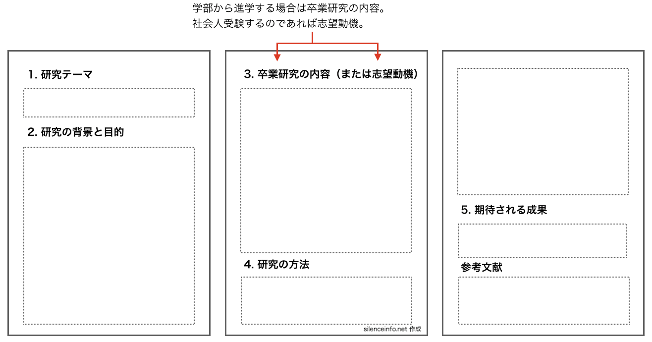 大学院に進学する際に必要な研究計画書 | 社会人の大学院研究生活