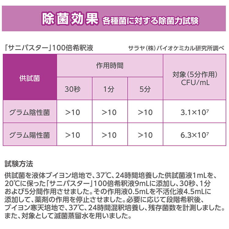 サラヤ｜洗浄・除菌剤 サニパスター 18kg 八角B.I.B.: サラヤプロショップ
