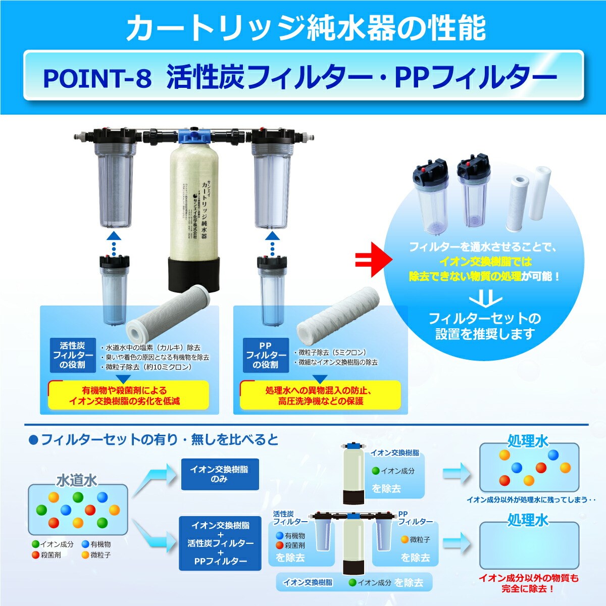 サンエイ化学 カートリッジ 純水器 15L スタンダードタイプ TDS