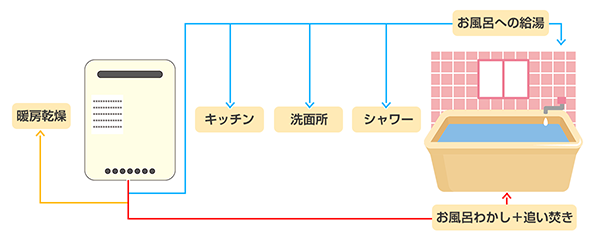 ガス給湯器の設置について | XPRICE Yahoo!店