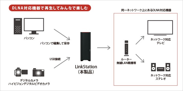 BUFFALO（バッファロー） NAS LinkStation LS210D0401G [ネットワーク