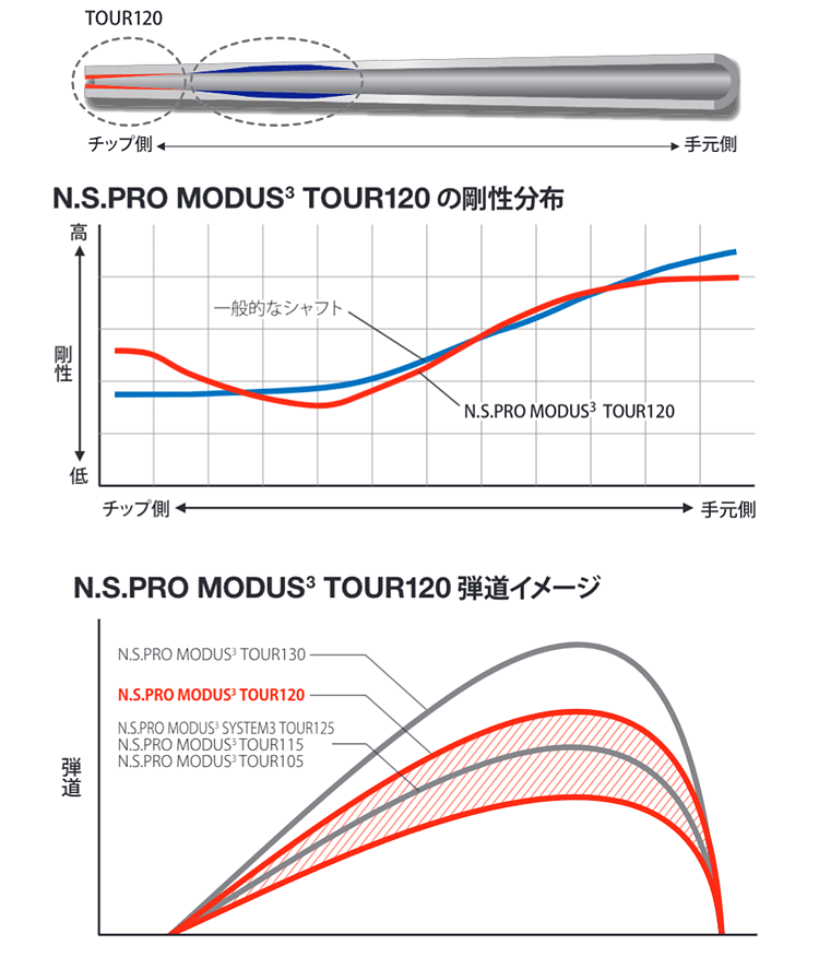 日本シャフト NIPPON SHAFT 日本正規品 N.S.PRO MODUS3 TOUR120