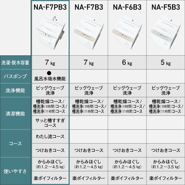 Panasonic（パナソニック） 洗濯機 【京都は標準設置込み】 NA-F7PB3-W