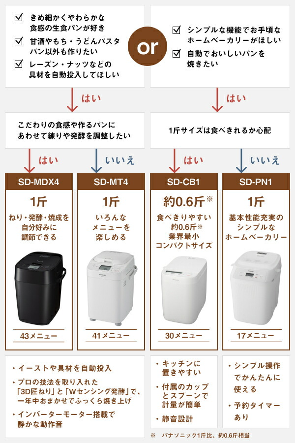 Panasonic（パナソニック） 公式店 ホームベーカリー 1斤 SD-PN1