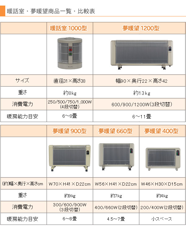 夢暖望 2500円クーポン配布中 遠赤外線パネルヒーター 夢暖望660型