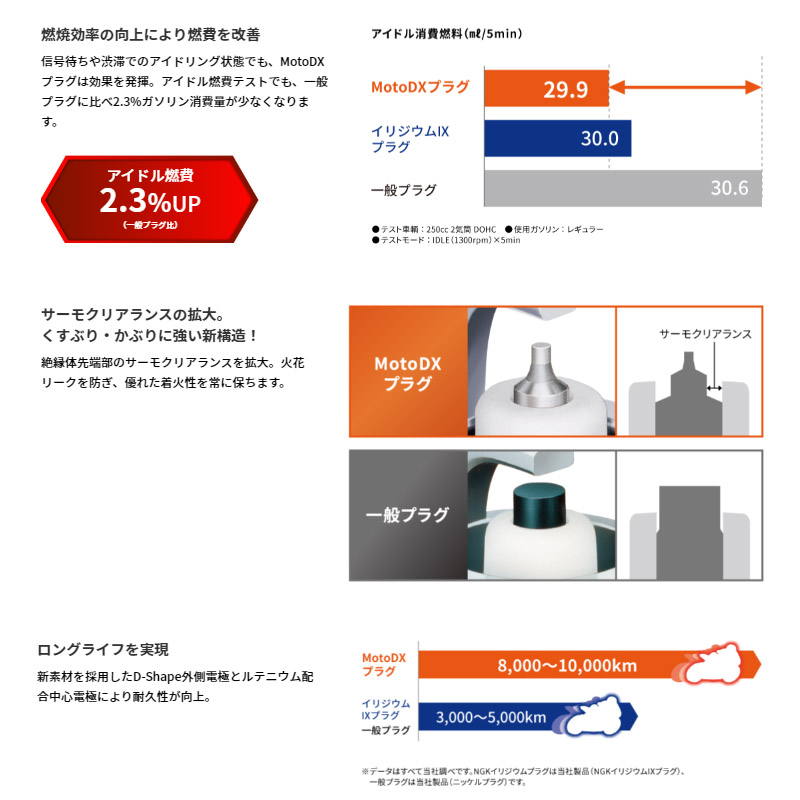 カワサキ Ninja ZX-14R('11~) ZX1400 NGK 正規品 MotoDXプラグ CR9EDX