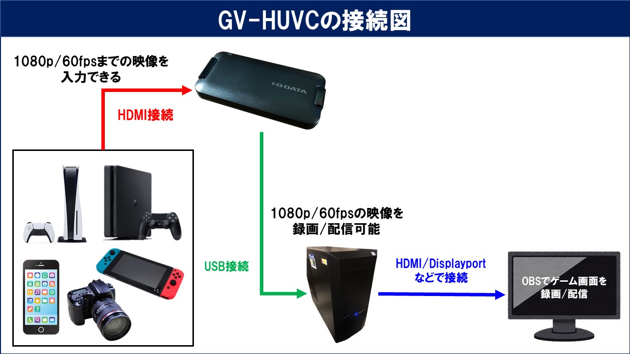 I-O DATA GV-HUVCの性能レビューと使い方！OBSでの設定方法も解説
