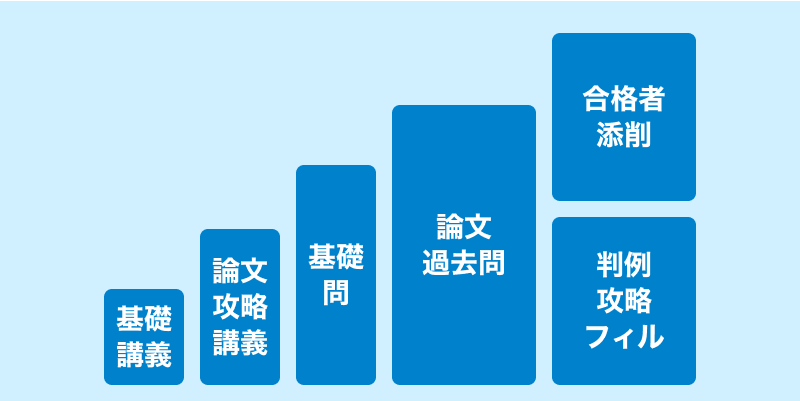 司法試験予備試験 戦略合格カリキュラム | 資格スクエア