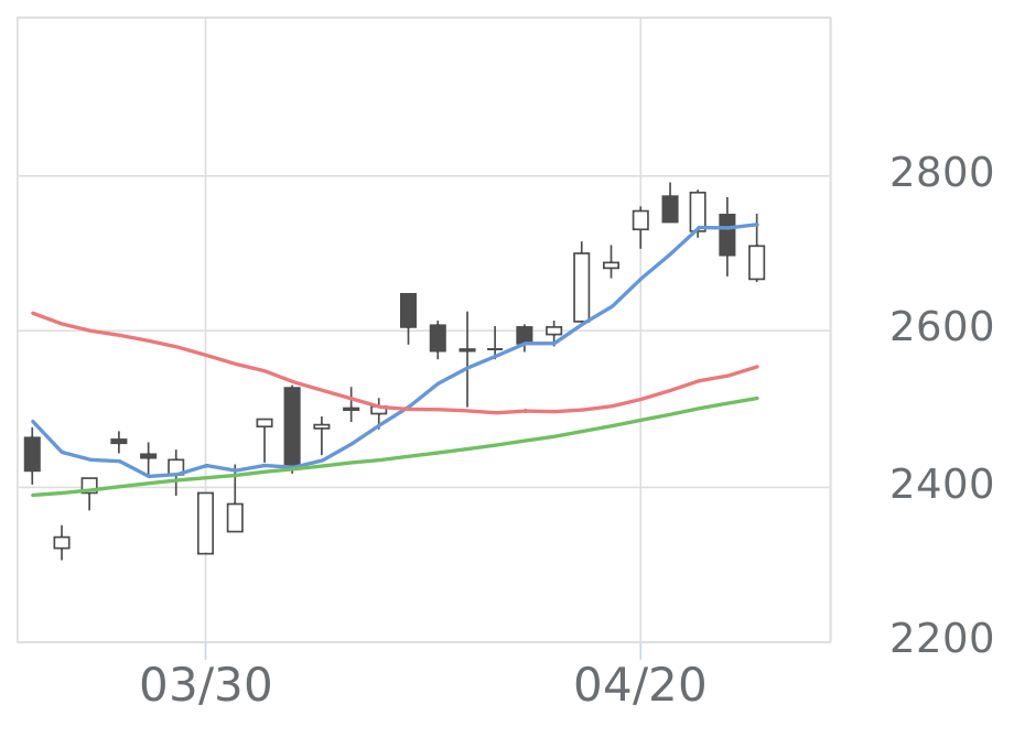 京セラ（6971）の株価推移 | 会社四季報オンライン