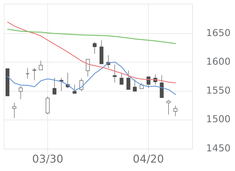 イエローハット（9882）の株価推移 | 会社四季報オンライン