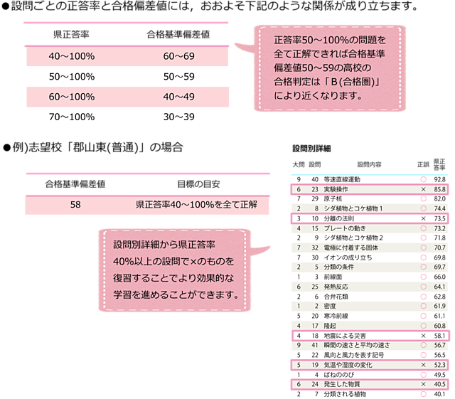 出題範囲・正答率 | 新教研もぎテスト |