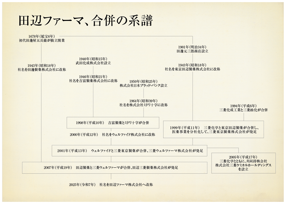 田辺ファーマの歴史｜田辺ファーマ史料館