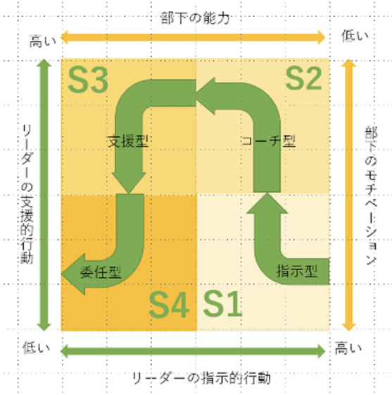 シチュエーショナル・リーダーシップ理論（SL理論） | 講師派遣型研修