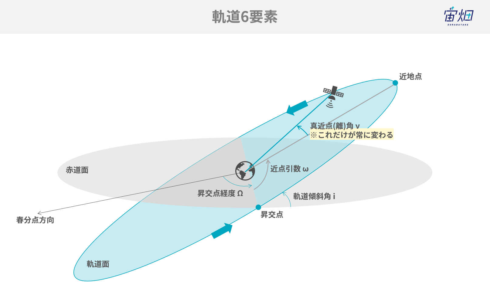 Pythonを使って人工衛星の軌道を表現する～軌道6要素、TLE～ | 宙畑