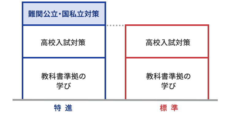 難関校を目指すなら スマイルゼミ 特進クラス｜タブレットで学ぶ中学生