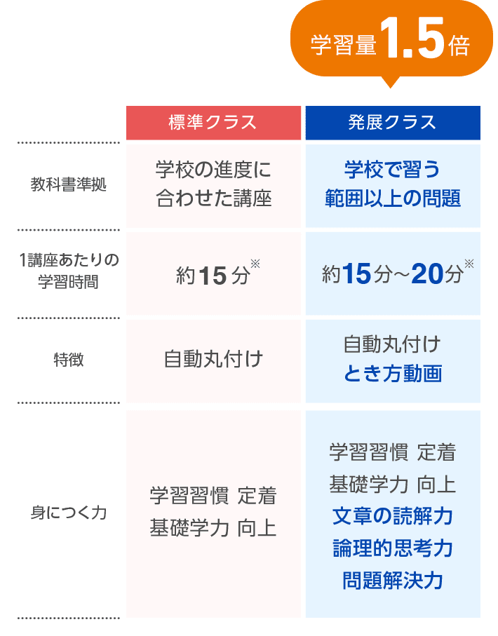 スマイルゼミで”伸びる”理由｜タブレットで学ぶ小学生向け通信教育