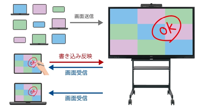 PN-LCシリーズ｜電子黒板 BIG PAD：シャープマーケティングジャパン