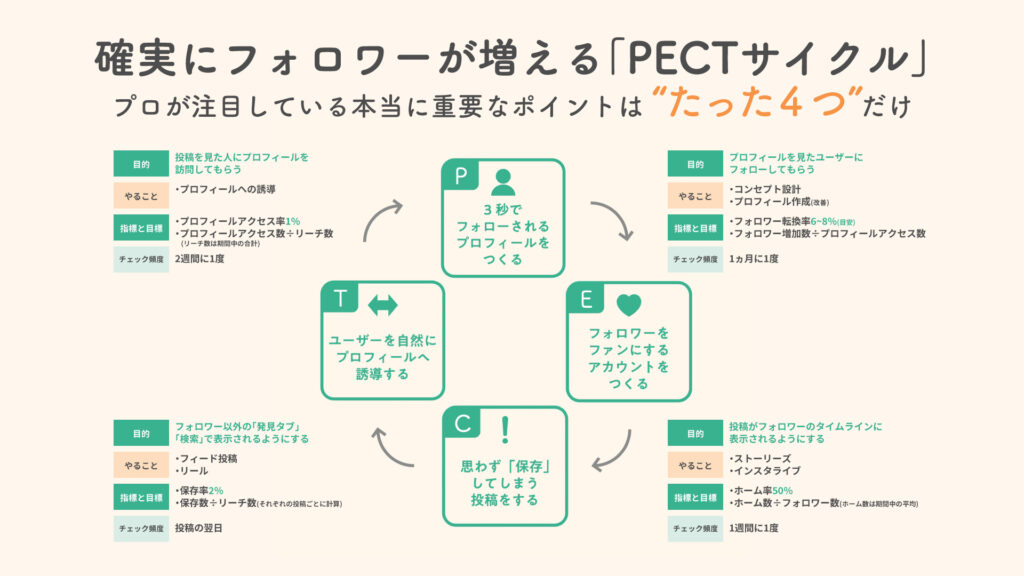 ベストセラーNo.1獲得】平均4.2カ月で1万フォロワーを実現する プロ