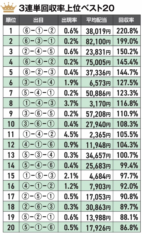 児島攻略コラム⑤＞【超実践】児島で狙うべき鉄板出目は①-④-②③