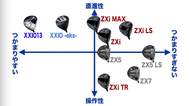 ダンロップ最新「スリクソン ZXi」ドライバー4モデルを「ゼクシオ13