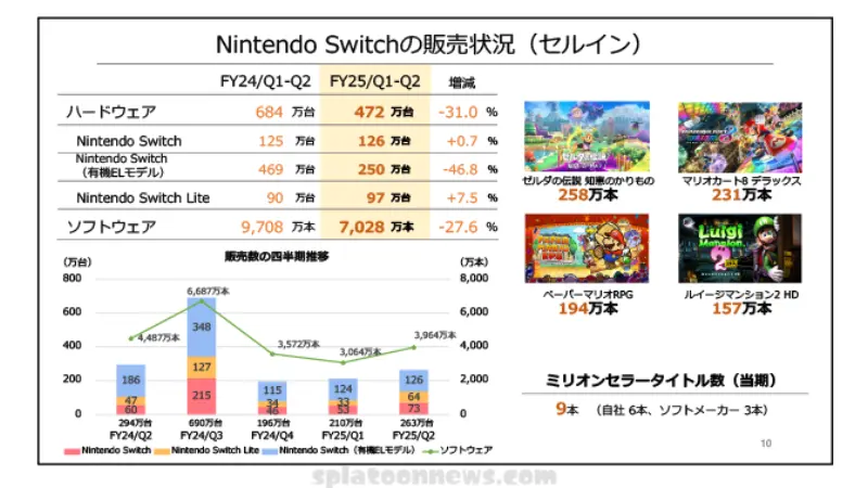 Switch2 2025年3月期中に発表する方針変更なし、古川社長「これ以上