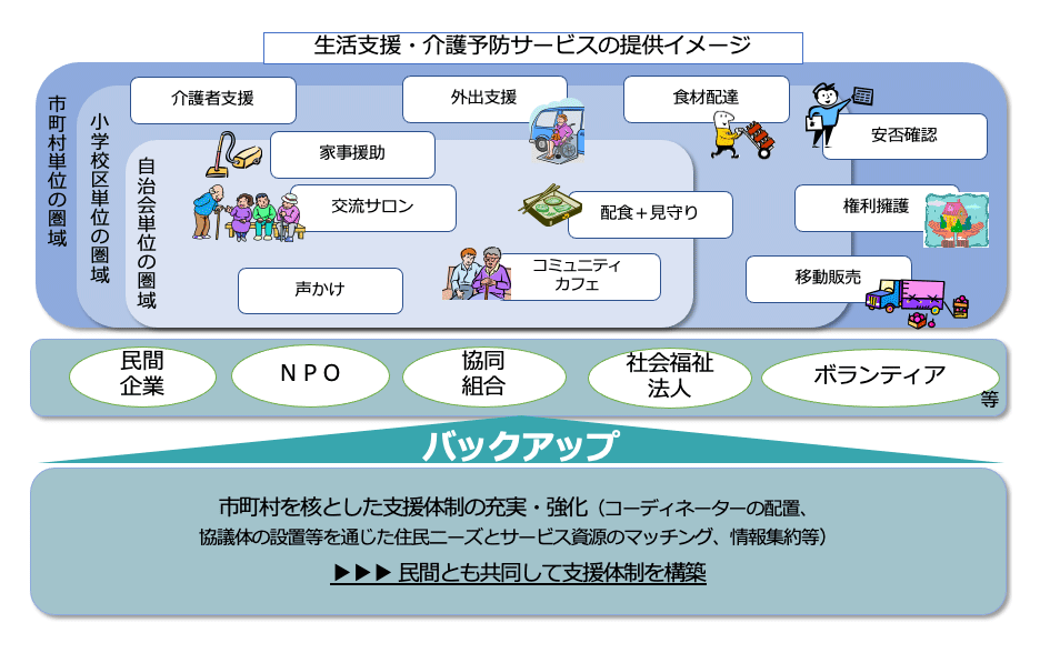 地域包括ケアシステムについて | 生活サポート事業 | 大東市 生活