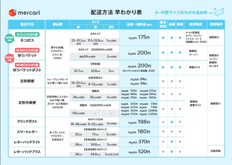 メルカリ ～配送方法 らくらくメルカリ便～ | スミヤのツールブログ