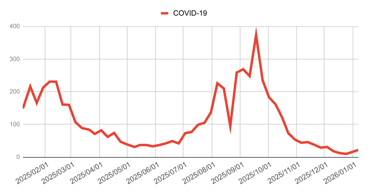2026年01月07日発表｜芦屋市・西宮市・神戸市の感染症動向【兵庫県週報