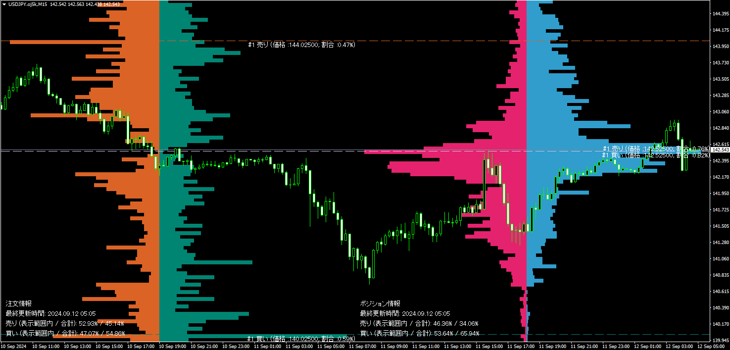 MT4用オーダーブック表示インジケーター | OANDA FX/CFD Lab-education