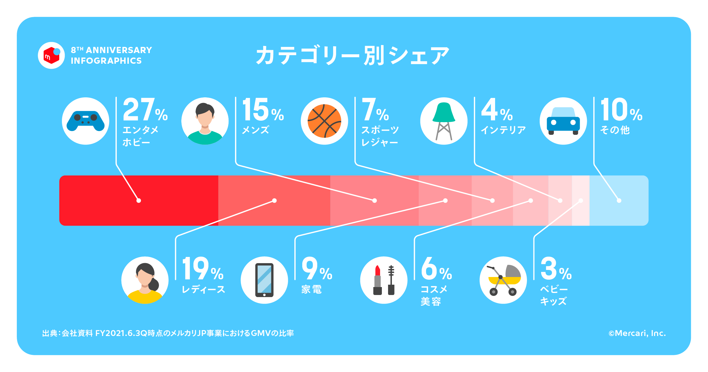 フリマアプリ「メルカリ」サービス開始8周年記念 インフォグラフィック