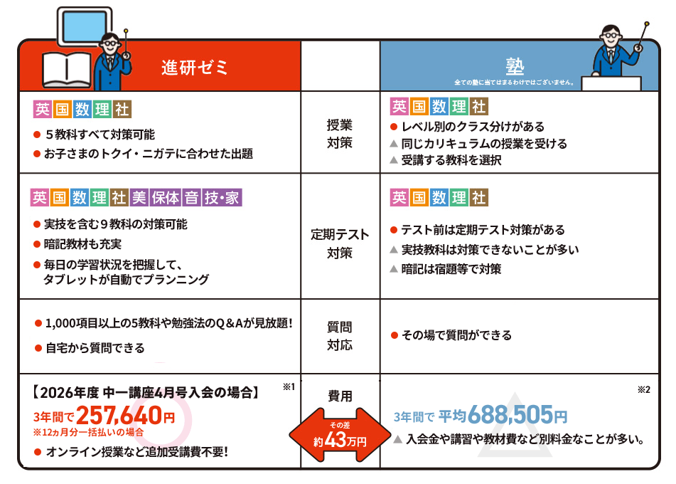 公式】進研ゼミ中学講座｜タブレット中心に学ぶ中学1年生向け通信教育