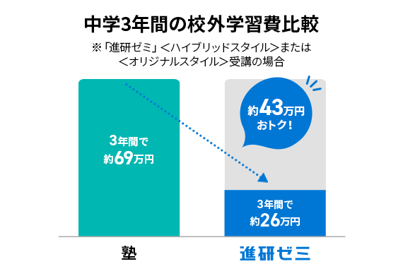 教材受講費・タブレットについて | 中二講座 | 進研ゼミ中学講座