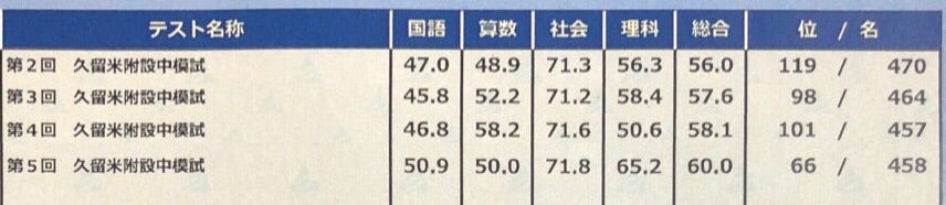 アメ記事2020年12月】第5回久留米附設中模試結果‼️(英進館 TZクラス