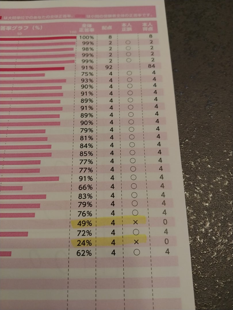 二年生 浜学園公開テスト結果 | お金をかけず家庭学習でどこまで出来る