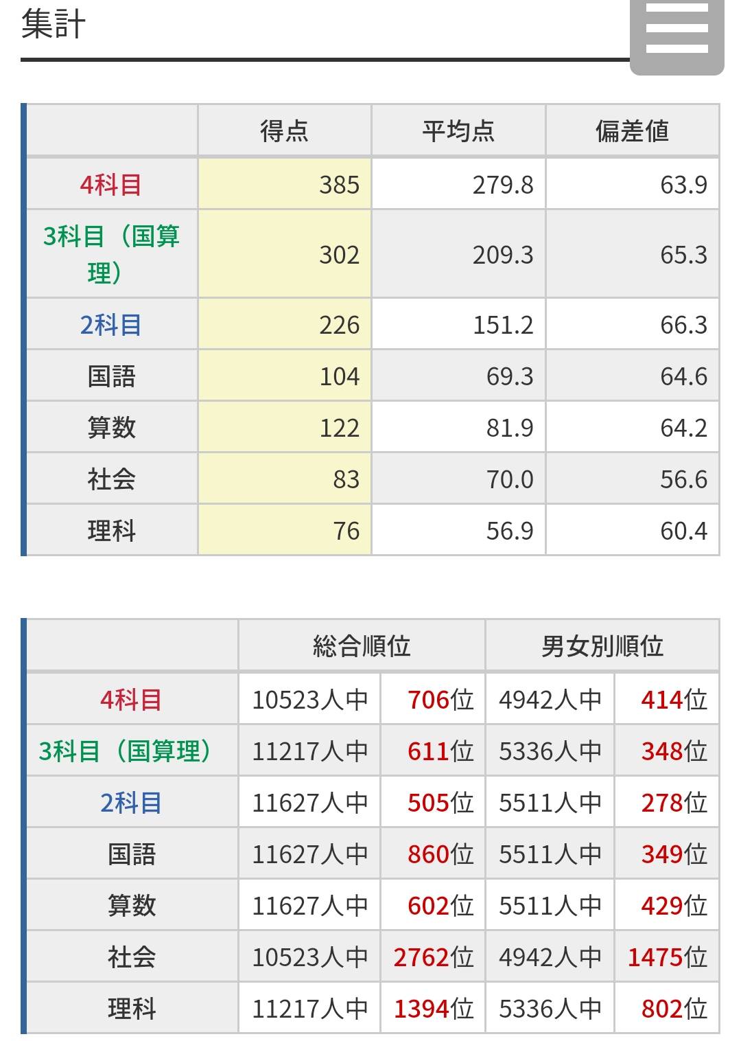 日能研】小5 第3回公開模試 結果（4/9）偏差値65の壁！ | ☘️シュンタ