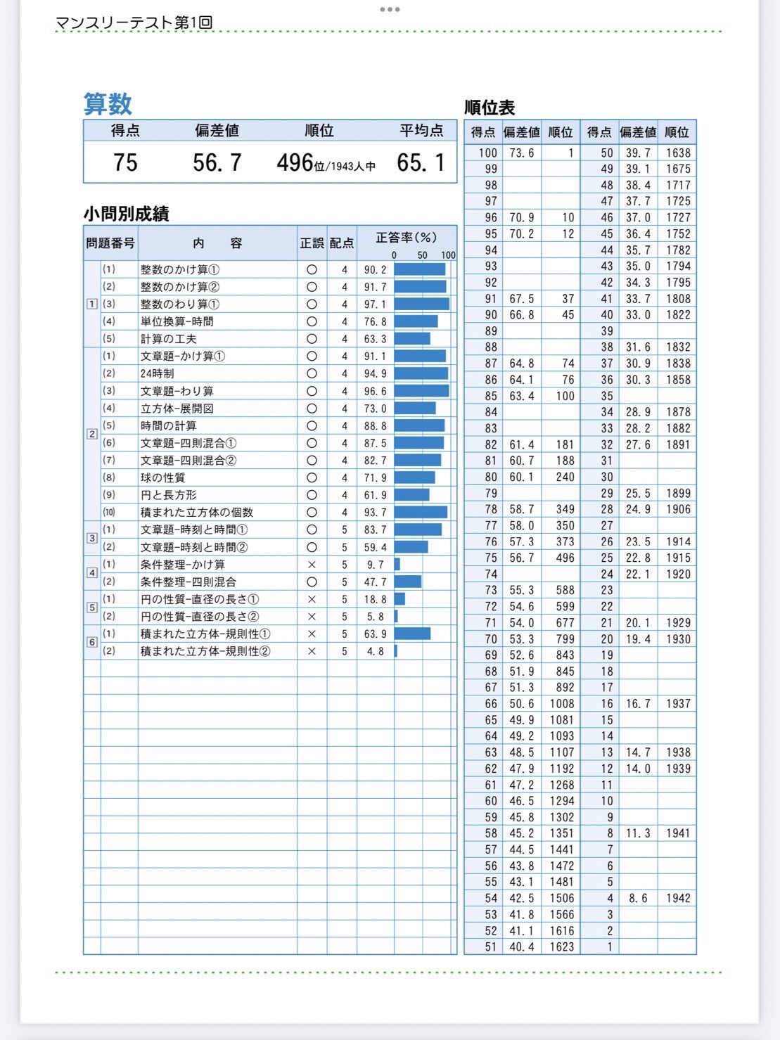 新小3☆ 第1回マンスリーテスト結果＆分析 | 脳筋かあちゃんと早稲アカ