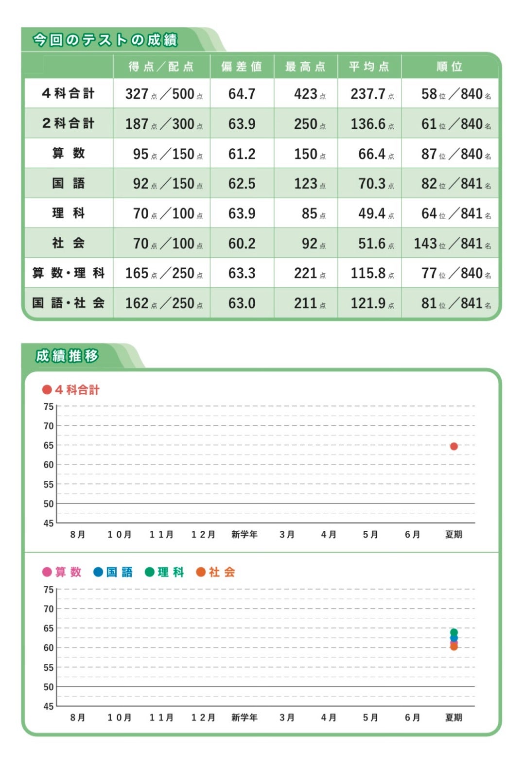 Gnoble 小5 公開実力テスト（夏休み前の歴史チャレンジ） | ゆうくの