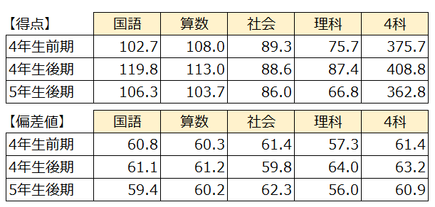 日能研5年生後期 公開模試まとめ | 2025年 ココの中学受験記
