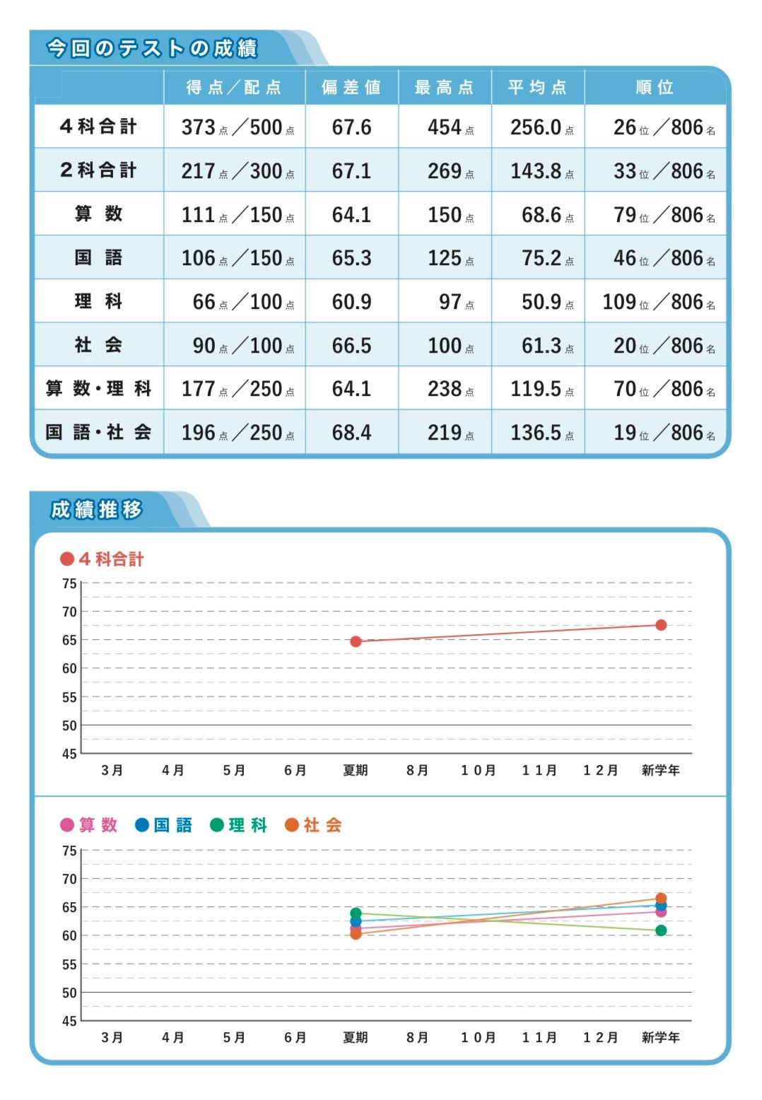 SAPIX 新小6 組分けテストとGnoble公開実力テスト（結果の比較とメダル