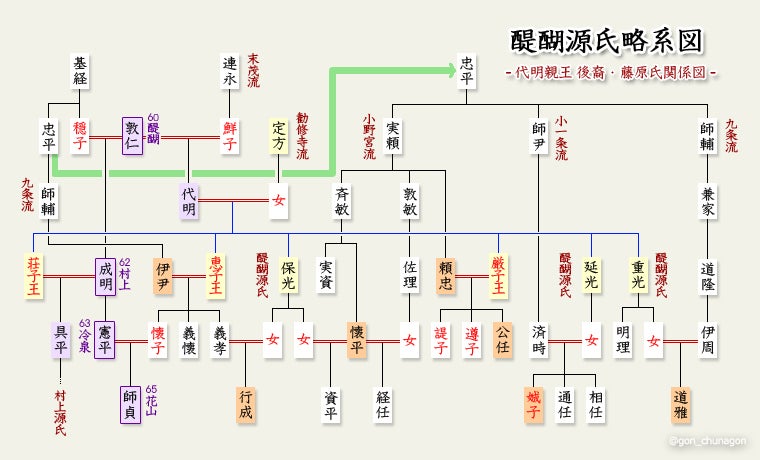 系図で見てみよう（醍醐源氏／代明親王） | ☆権中納言の歴史語り☆