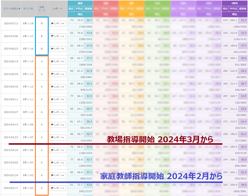 2024 四谷大塚(早稲アカ) 小6 上期 週テスト「生活が変わった半年前